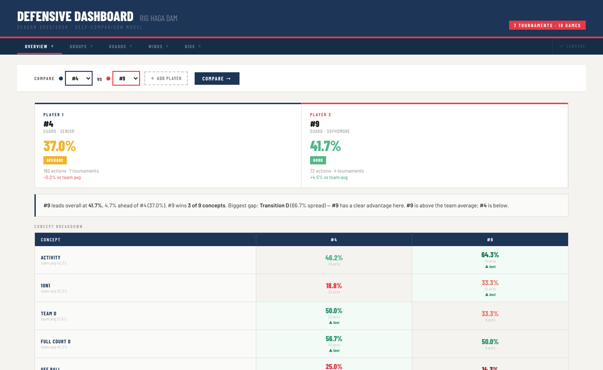 mribas7's tweet photo. I spent the whole season collecting defensive data on my players.

Now, I built a dashboard to make sense of it: track how each player evolves, compare by position, by year, and understand what's happening on the court.

Collecting data just makes sense if you have a purpose. https://t.co/QgvdSdTCBH