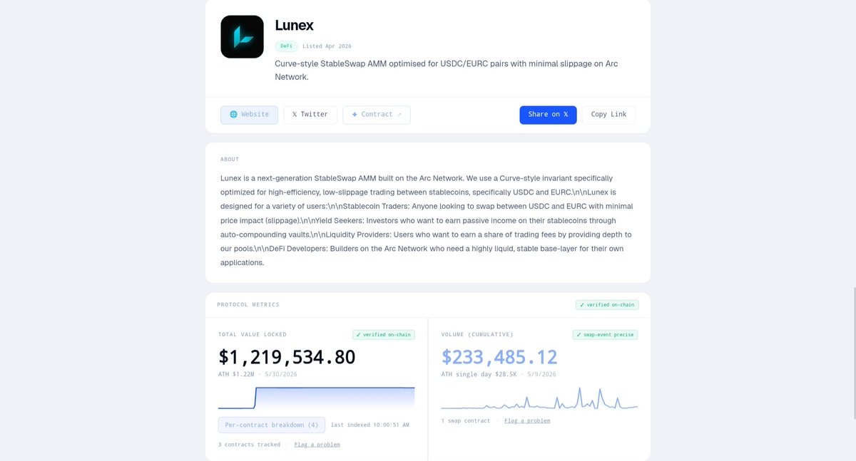 linoxbt's tweet photo. builders at @arclens_app keeps shipping cool stuffs.

their new update is top-notch, right now, Arclens tracks protocol TVL, Volume and Revenue in one interface, this is interesting and huge.

it is also worth noting that @lunexfinance is the first project that it's TVL and Volume is being tracked.

if you're a builder on @arc, go submit your project, claim your builder profile and verify your protocol core contract addresses on https://t.co/XBiDON2Ium

keep building