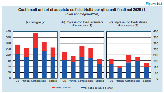 Staffetta's tweet photo. Energia e Politica - “L'Italia acceleri su efficienza, rinnovabili e reti”: La nuova guerra del Golfo ha messo in evidenza la dipendenza dell'Italia dalle importazioni di energia, con la conseguenza di ridurre il reddito… https://t.co/UedrCFUyz7 https://t.co/hrZrVf0k25 https://t.co/RhHNqoyRXX