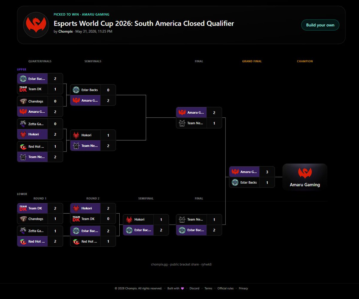 Chompix's tweet photo. HOT TAKE: Amaru Gaming will qualify for the Esports World Cup 2026. My gut feeling tells me that PiPi is poised for a monster performance this qualifier.

I struggled to choose between Red Hot Chili Pibble (Kotaro & Mnz stack) and Team Nemesis. On one hand, RHCP's players have been actively participating in streamer tournaments, which has likely helped them build character and patience, especially when dealing with 1k MMR teammates. On the other hand, Nemesis has been competing in EU tournaments like the EPL and the 1W Essence series over the past month, even if their performance hasn’t been stellar. This experience, however, provides valuable practice that could be beneficial. While I wouldn’t be surprised if RHCP knocks out Nemesis, I’m leaning toward Nemesis due to their participation in the European competitive tournaments.

Then there's Estar Backs, who genuinely seem capable of going all the way in the tournament. As always, Estar Backs either will show a honey moon phase or rely on Parker to dominate the competition 1v9. Slatems, the self-proclaimed best midlaner in the world, has to make sure he stays level-headed and doesn’t tilt himself. With Yadomi on the team, I truly believe we might see Estar Backs make it to the Grand Final. Of course, a safe prediction is that Parker will throw at least one game. 🦇

On another note, Hokori, or the Hong Kong Riders, appeared shaky in their matchup against Perrito Panzon, which doesn’t inspire confidence. I’m not high on them in this qualifier.

What do you think? Is Amaru really the clear favorite in this lineup?

Last but certainly "not" least, Team DK, Zetta Games, and Chandogs are worth keeping an eye on; they are considered fillers, but they’re dangerous enough to take a map off anyone.

#Dota2 #Esports #SADota