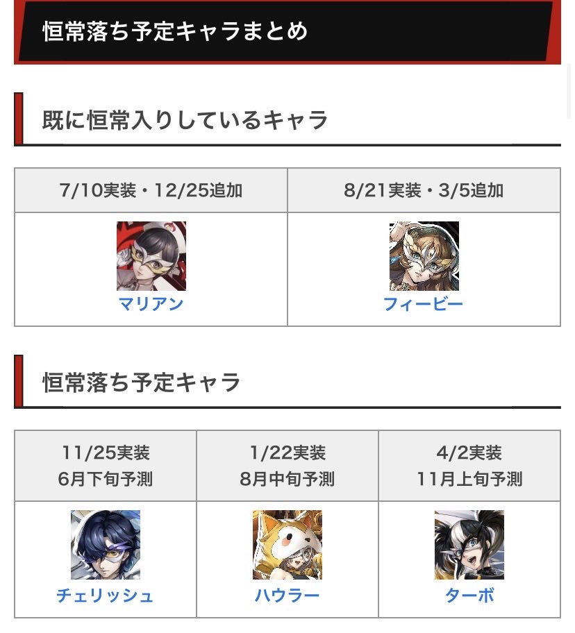 p5x_GW's tweet photo. 🌺今月はチェリッシュ恒常入り予測🌺

PU終了から6ヶ月経過後の節目に実装する傾向があるため、恐らく周年で恒常入りだと思われます❗️
持っていると高難易度がクリアしやすくなりますし、1凸2凸のバフ量も優秀👍

ゴールドチケットは温存しておきましょう🎫 https://t.co/hvyIHtVAX5