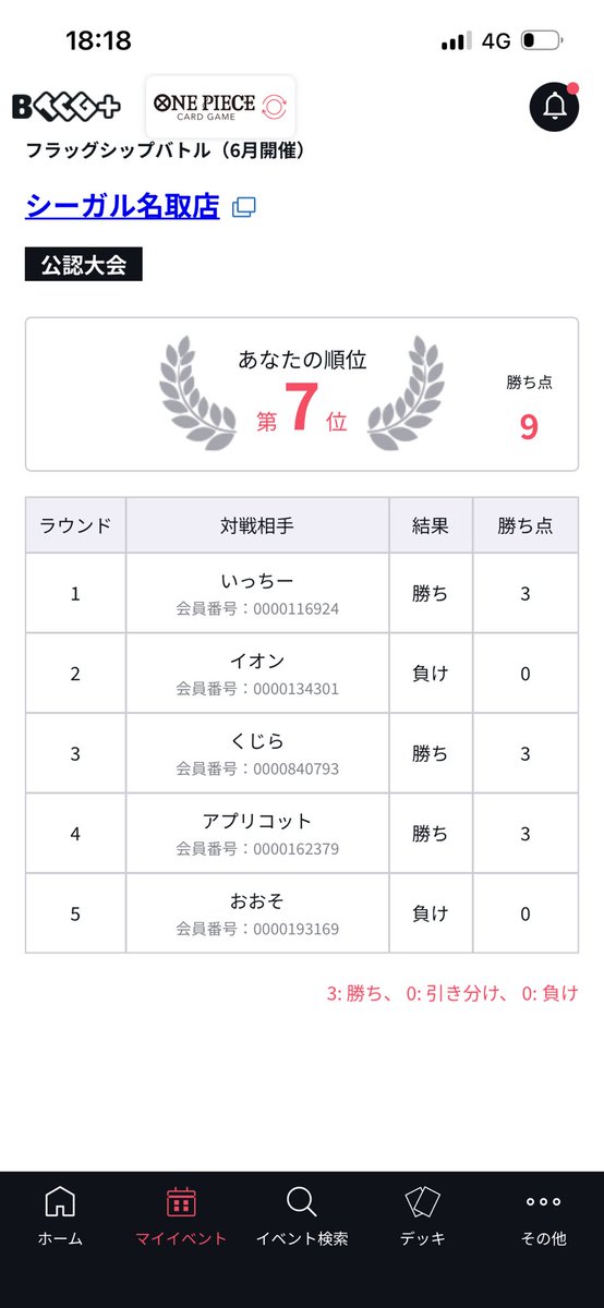 Kappy724's tweet photo. 6/1 フラッグシップ シーガル名取店

使用 緑ミホーク
1.黒紫ルフィ ○
2.ミラー ❌
3.紫エネル ○
4.赤青エース ○
5.赤青ルーシー ❌

3-2  オポで7位でなんとかエネル⚡️

見た事ある名前の方が多くて
すごいプレイ参考なりました🙏 https://t.co/7qOs8xJZTc