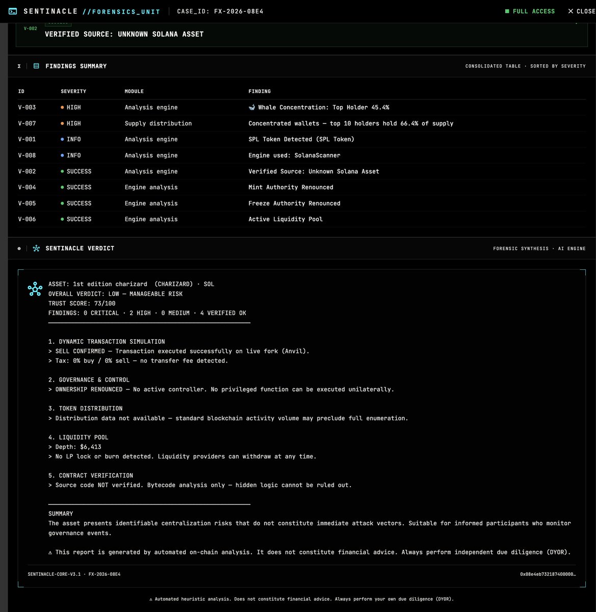 sentinacle's tweet photo. $CHARIZARD
45.4% of the total supply is held by a single apex wallet, while the top 10 entities control a staggering 66.4%. 🧵

1st Edition Charizard ($CHARIZARD) on Solana is running dangerous structural velocity.

We are tracking $144k in 24h volume operating against a microscopic $6,413 liquidity pool.

The Sentinacle Trust Score registers at 73/100 (Moderate Risk). Surface-level telemetry appears benign to retail scanners.

A standard DeFi smart contract audit shows expected safety toggles: Mint authority is strictly renounced. Freeze authority is permanently disabled.

Dynamic transaction simulation on our live Anvil fork confirms a 0% buy/sell tax. The routing is clear.

However, an institutional crypto risk assessment reveals critical hidden leverage.

The source code remains unverified on-chain. We are dealing with raw bytecode analysis.

Combined with unlocked LP tokens and critical holder concentration, the centralization vectors are severe. The protocol's stability relies entirely on the benevolence of one whale.

Are you deploying capital into a pool where a single entity can obliterate the $6k depth in one block?

Telemetry only. NFA. #OnChainAnalysis #SmartContracts #Solana #DeFi #CryptoSecurity #OnChain #SmartContracts #RugPull #DeFiRisk
