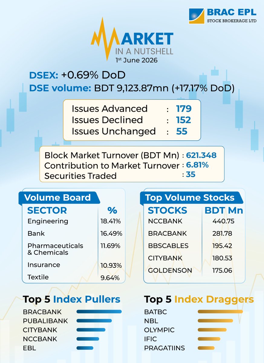 brac_epl's tweet photo. Market Nutshell | June 1, 2026
#Nutshell #bracepl #stockmarketMarket https://t.co/SUfiyAb3Ss