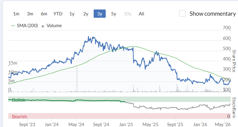FlyingFinance's tweet photo. #W7L back above the 200dma for the first time in a while.  Once a share every PI seemed to own, now firmly out in the cold.  Is it a buy at this point?

PE(f) 10.7, yield 6.2%, EPS growth 14%. https://t.co/5QGKEKmPrr