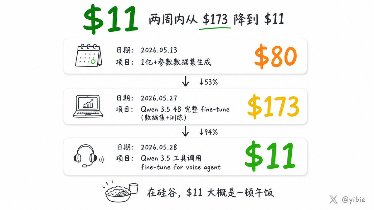 yibie's tweet photo. 训练小模型：2026 年最被低估的 AI 技能

2026 年 5 月 11 日，一个叫 CJ Zafir 的人发了一条推文。他想教普通人 fine-tune 开源模型。

2538 个赞，316 次转发，178,000 次观看。这条推文炸了。不是因为他发明了什么新东西——Unsloth 早在 2023 年就开源了，Hugging Face 上的 fine-tuning 教程有几百篇。炸了是因为他在一个所有 AI 公司都在比赛造「更大模型」的时候，反手指向了完全相反的方向：小模型。你自己训练的。在 Colab 上。花几十美元。

两个月过去了。CJ 没有停。

他把这条推文变成了一套完整的方法论：Codex 5.5 做大脑规划工作流，DeepSeek v4 Pro 做肌肉批量生成数据，Unsloth 做训练引擎，Qwen 3.5 4B 做基座模型。然后他用这套方法论，花了 $173 训练出一个 4B 模型，在垂直任务上精度 96%+，击败了 20 倍大的模型。 再后来他做了个 voice agent 的工具调用 fine-tune——成本 $11。

从 $80 到 $173 到 $11。这不是渐进式优化。这是在重置整个 AI 部署的经济学。

一、CJ 方法论：为什么值得认真对待

CJ 不是第一个倡导 fine-tuning 的人。但他做对了一件事：他把整个流程的成本打到了个人开发者可以承受的水平，并且公开了每一步。

工具链

| 角色 | 工具 | 成本 |
|------|------|------|
| 规划（Orchestrator） | Codex 5.5 | 订阅内 |
| 数据生成（Generator） | DeepSeek v4 Pro | API 按量 |
| 训练框架 | Unsloth | 免费开源 |
| 训练硬件 | Google Colab Pro A100 80GB | ~$0.60/hr |
| 推理部署 | llama.cpp / Ollama | 免费 |

数据流水线

CJ 最核心的洞察不是「用什么工具」，而是「怎么造数据」：

「"Low quality data = Low quality model performance"」

他的流水线是自进化的：Codex 设计工作流 → DeepSeek 批量生成数据行 → 每批次过 Quality Gates → Codex 根据上一批结果优化生成规格。结果是越跑越快、越便宜、质量越高。

$80 生成了 1 亿+参数的高质量数据集。 不是简单 paraphrase，是「手工打造」每一行——Codex 设计的多样化 prompt 模板 + DeepSeek 的高速执行 + 可编程的质量门槛。

模型选择

CJ 实测了 Gemma 4 和 Qwen 3.5 全系列后，结论很明确：

「Qwen 3.5 9B 和 4B 是垂直训练的完美基座模型。Gemma 4 在垂直任务上不及 Qwen 3.5。」

他的 Qwen 3.5 4B fine-tune 在精度和延迟上击败了 20 倍大的模型。不是什么小众 benchmark——是他自己在垂直任务上实测的结果。

二、这不是 CJ 一个人的实验——行业数据在同时发声

CJ 的方法论看起来像「个人黑客技巧」，但独立的数据正在从各个方向验证同一个趋势。

市场规模

SLM（Small Language Model，1B-13B 参数）市场 2024 年达到 65 亿美元，年复合增长率 25.7%。SLM 在大多数企业任务上已经匹配或超过 GPT-3.5 级别性能，只需一小部分成本。

性能

阿里巴巴的 Qwen 3.5 9B 在 MMLU-Pro、GPQA Diamond 和 multilingual MMMLU 三个基准上击败了 OpenAI 的 gpt-oss-120B——13 倍参数差距，小模型胜。

另一项独立的 brand normalization 案例中，一个小模型达到了 90.6% 准确率，超越了 GPT-5.2 和 Gemini 3 Pro。

企业已经在省钱——真正的省钱

| 公司 | 方案 | 效果 |
|------|------|------|
| Knowunity | 用 Distil Labs fine-tune SLM | 推理成本降 68% |
| 某客服 agent | 从通用大模型切换到 fine-tuned SLM | 月成本从 $13,000 降到 $400 |
| EliseAI | 专门训练的垂直小模型用于住房和医疗 | 推理成本降 60%，延迟降 80% |
| AT&T | 专用 SLM 做客服和欺诈检测 | 数百万美元节省 |

400 美元一个月。一个客服 agent。这是几个工程师的年收入可以覆盖无限次 API 调用的部署方案。

三、「数据集工厂」才是真正的护城河

CJ 在 5 月 22 日发了一条推文，八个词：

「"The moat might not be the fine-tune itself. It might be the dataset factory."」

这是整个小模型运动最重要的洞察。Fine-tuning 技能本身正在被民主化——Unsloth 已经能在 3GB VRAM 上训练，Colab 免费提供 GPU，CJ 连 prompt 模板都公开了。当人人都能做 fine-tune 的时候，差异化从「会不会做」转移到了「数据从哪里来」。

中文社区的 AKIRAXCLAW 在一篇分析里补了一个关键观察：

「「CJ 的工作流在 2026 年多数是业界共识，但真正难点不是工具——而是你有没有 200 笔干净数据 + 自动评估脚本。」」

在 CJ 的体系里，Codex 的核心角色是 orchestrator，不是因为它比 DeepSeek 聪明，而是因为它能设计数据流水线、构建 Quality Gates、自进化优化生成规格——它在管理数据生产的质量系统，而不仅仅是生产数据。

四、从边缘到生产线：部署已经在发生

SLM fine-tune 的部署门槛已经降到消费级硬件。Unsloth 2.0 支持 GGUF 量化导出 + llama.cpp / Ollama 部署。一个 3B 参数量化到 INT4 后占用 1.5-2GB 内存，可以在树莓派 5 上运行。Qwen 3-0.6B 在 Pixel 8 和 iPhone 15 Pro 上实现约 40 tokens/s 推理。

2024 年你可能需要一台 A100 才能跑 fine-tune。2026 年你可以在 Colab 上训练、在手机上推理。这种从「数据中心才能碰」到「个人设备上运行」的变化，是 Platform Shift 级别的。

而 NVIDIA 在推动的「Data Flywheel Blueprint」——用生产流量持续生成训练数据，自动 fine-tune，自动部署——正在把这个流程变成企业基础设施。NVInfo AI 用这个方案在三个月内把内部知识助手的质量提升到覆盖 30,000 名员工。

五、成本轨迹：从「公司预算」到「午饭钱」

CJ 的公开成本记录是最好的注脚：

| 日期 | 项目 | 成本 |
|------|------|------|
| 05-13 | 1 亿+参数数据集生成 | ~$80 |
| 05-27 | Qwen 3.5 4B 完整 fine-tune | ~$173 |
| 05-28 | Qwen 3.5 tool calling for voice agent | $11 |

$11。这在硅谷大概是一顿午饭。在印度、东南亚、非洲，是一个独立开发者完全负担得起的预算。fine-tune 已经从「大公司才有资格做的研发项目」变成了「个人开发者用午休时间能完成的 side project」。

六、结论：学会训练你的第一个模型

CJ 给的学习路线图异常简单：

1. 从 1B-4B 小模型开始，不要一上来就搞大模型
2. 用 Colab Pro（A100 ≈ $0.60/hr），不要急着买 GPU
3. 先 fine-tune 7-10 个模型积累经验（SFT → LoRA/QLoRA → GRPO/DPO）
4. 用 Codex 做规划，DeepSeek 做数据生成
5. 理解量化（GGUF）、本地推理（llama.cpp）、KV 缓存

他甚至在 5 月 23 日直接发布了一个「复制粘贴就能用」的 prompt——把整个学习路径封装成一段对话，扔进 Codex 或 ChatGPT，让 AI 带你从 beginner 到 advanced。

这就是 2026 年 AI 技能民主化的真实面貌：不是每个人都需要学会训练模型。但学会训练小模型的人，不再需要 10 人团队和 10 万美元预算。

通用大模型的军备竞赛还在继续。GPT-5、Claude Opus 5、Gemini 3 会越来越强。但越来越多的真实场景正在证明：一个花了 $173 训练的 4B 小模型，在你自己的数据上，比你花 $200/月订阅的通用大模型更好用。不是因为小模型更聪明。是因为它只做了你需要的那一件事。

参考来源：CJ Zafir X 推文系列 (2026.05.11-05.28)；AKIRAXCLAW 中文分析；Alibaba Qwen 3.5 benchmark (VentureBeat)；Unsloth 2.0 文档；NVIDIA Data Flywheel Blueprint；AT&T / EliseAI / Knowunity / https://t.co/7r0fApoHPJ 企业案例；Manicode / Arendil 独立 benchmark；SLM Market Report 2024-2026