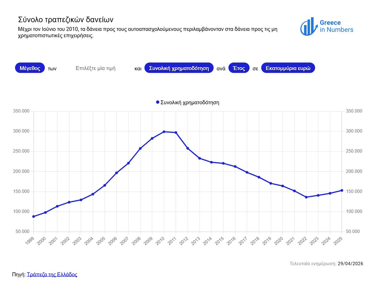GreeceInNumbers's tweet photo. Τραπεζικά δάνεια, νέες χορηγήσεις και επιτόκια δανεισμού
#greeceinnumbers
https://t.co/sBsVSgH57q

Το 2025, το υπόλοιπο των τραπεζικών δανείων ανήλθε σε 160 δισ. ευρώ ή 60% του ΑΕΠ, περίπου το μισό σε σχέση με το 2010, όταν έφτανε τα 320 δισ. ευρώ ή 140% του ΑΕΠ. https://t.co/xSFDbvGAzb