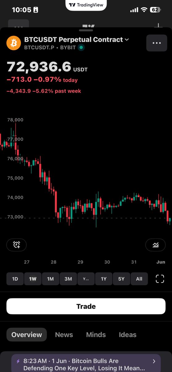 btc_engine_'s tweet photo. BTC Daily - Hourly | 5:05am Late London Monday

Study the overnight weakness into Monday and price likely aiming for the 70,000 sellside.

Study the early week pre NFP narrative as price likely draws lower and how that shapes clarity into the late week(post NFP Friday) https://t.co/ftFXGME5q2
