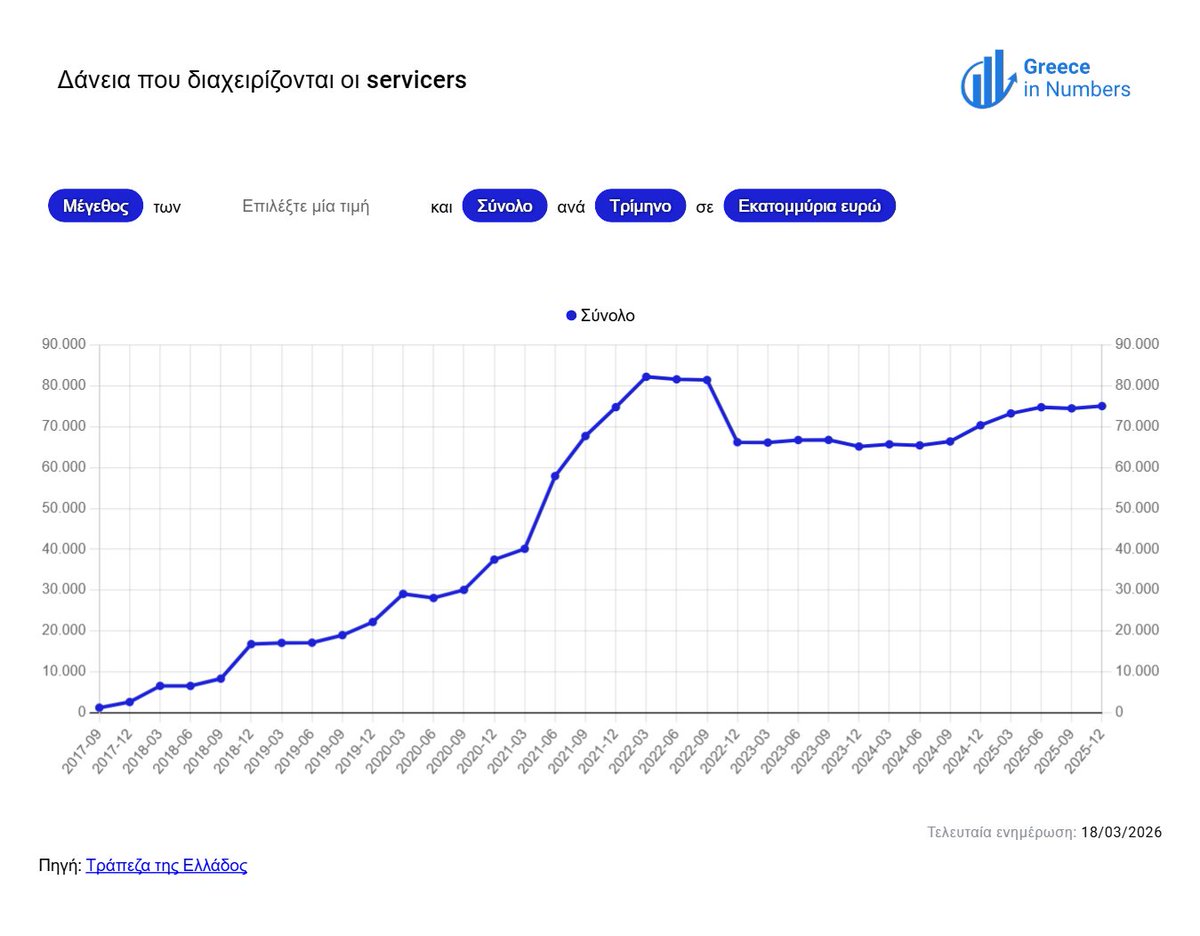GreeceInNumbers's tweet photo. Αντίθετα, τα μη εξυπηρετούμενα δάνεια που διαχειρίζονται οι εταιρείες διαχείρισης απαιτήσεων (servicers) παραμένουν αμετάβλητα τα τελευταία χρόνια κοντά στα 80 δισ. ευρώ, ή περίπου 30–35% του ΑΕΠ. https://t.co/cOd16ph2bq