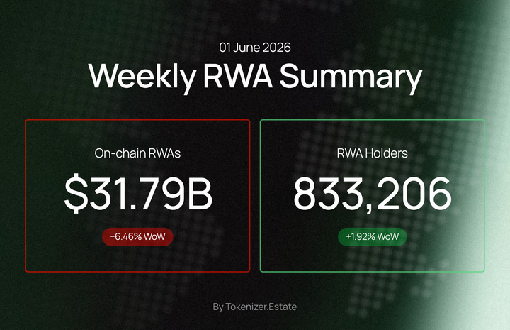 TokenizerEstate's tweet photo. RWA Weekly — June 1, 2026 | TL;DR

• On-chain RWAs: $31.79B, −$2.20B (−6.46% WoW) — first decline after 5 weeks of growth
• Holders: 833,206, +15,704 (+1.92% WoW) — new all-time high despite value drop
• Represented value: $385.39B, +$50.34B (+15.02%) — sharp move opposite to distributed
• Stablecoins: $298.40B (−2.11%), holders 260.17M (+1.12%)
• Ethereum −$2.22B (−7.21%). BNB Chain only top-5 chain in green (+0.94%)
• Commodities: $8.26B (−18.82%), transfer volume −34.37%, but holders and active addresses still up
• Real estate: $457.26M (+0.09%), holders +2.50%, 4 new assets added (90 total)

Value down, participation up. BNB Chain only top-5 to gain. Real estate added 4 assets and 399 holders despite flat value. CLARITY Act eyes unified tokenized asset framework. BlackRock filed to expand tokenized funds. 21Shares launched first US ETF tracking Canton Network.

Full breakdown: https://t.co/3NOZHSxwvu
Next RWA Weekly goes live Monday.

#RWA #Tokenization