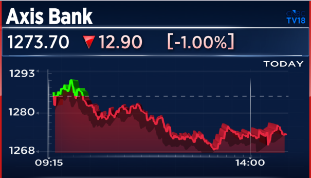CNBCTV18Live's tweet photo. #JustIn | #AxisBank invests ₹380.6 crore in #AxisMaxLife, group holding rises to 19.99% https://t.co/l81x8hlHFA