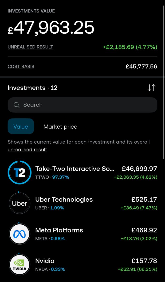 SaqibStocks's tweet photo. 01 June 2026
Portfolio update: 
Net deposit: £46,000 
Account value: £48,450
Profit: £2,450 (+5.33%) 
Cash: £300 https://t.co/3268BsMihj