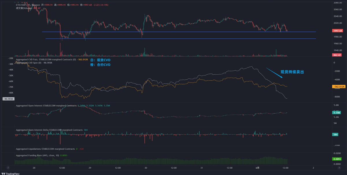 yakkkloo's tweet photo. BTC 还在磨，ETH 已经有点不对劲了。

ETH 现货 CVD 白线继续往下，现货端持续有人在主动卖出，承接力度明显偏弱。

且ETH 的资金费率比 BTC 还高不少，多头拥挤程度更高，也更危险。

现货在卖，多头还在扛。

支撑不破还能磨，一旦下破，可能就是多头集中止损。#ETH  #BTC 

$ETH https://t.co/fJQTtWyHwM