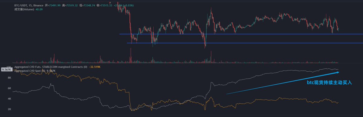 yakkkloo's tweet photo. BTC 还在磨，ETH 已经有点不对劲了。

ETH 现货 CVD 白线继续往下，现货端持续有人在主动卖出，承接力度明显偏弱。

且ETH 的资金费率比 BTC 还高不少，多头拥挤程度更高，也更危险。

现货在卖，多头还在扛。

支撑不破还能磨，一旦下破，可能就是多头集中止损。#ETH  #BTC 

$ETH https://t.co/fJQTtWyHwM