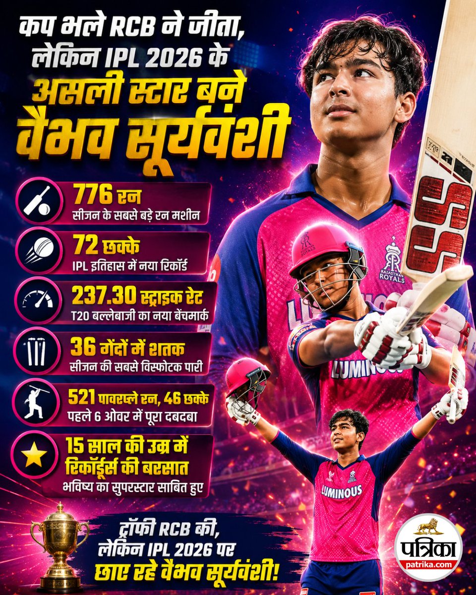rpbreakingnews's tweet photo. कप भले ही RCB ने जीता, लेकिन असली IPL विनर वैभव सूर्यवंशी
#IPL2026 #RCBWin #GTvsRCB #IPLFinal #Champions #Cricket #IPLFinal2026 #T20Cricket #SportsUpdate #CricketFans #IPLTrophy #RCBvsGT https://t.co/zW0DSA1uDY