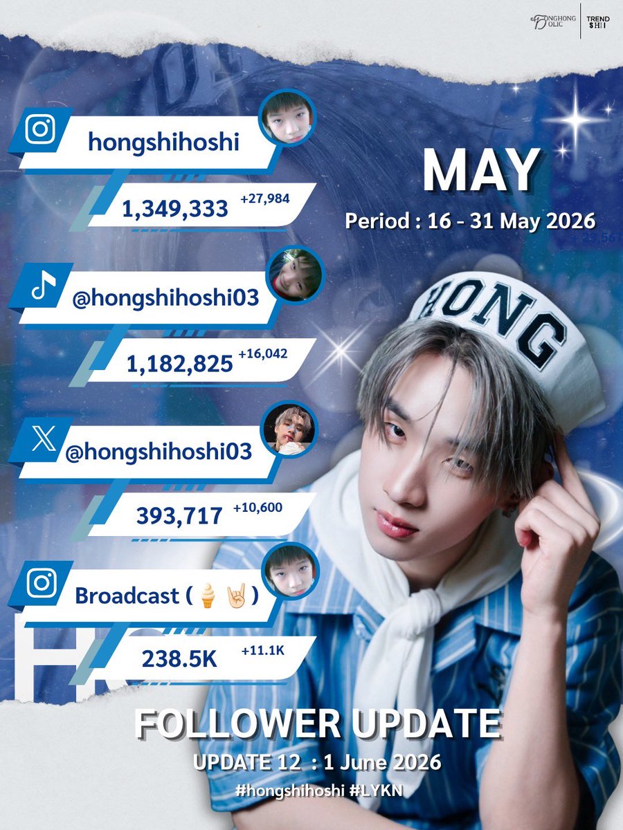 TrendForHONG's tweet photo. #TrendForHONGUpdate | ππ¨ππ’ππ₯ ππππ’π π±
#hongshihoshi #LYKN
π : 16 - 31 May 2026
Instagram : 1,349,333 (+27,984)
TikTok : 1,182,825 (+16,042)
X : 393,717 (+10,600)
broadcast : 238.5K (+11.1K) https://t.co/Las3m2kHOq