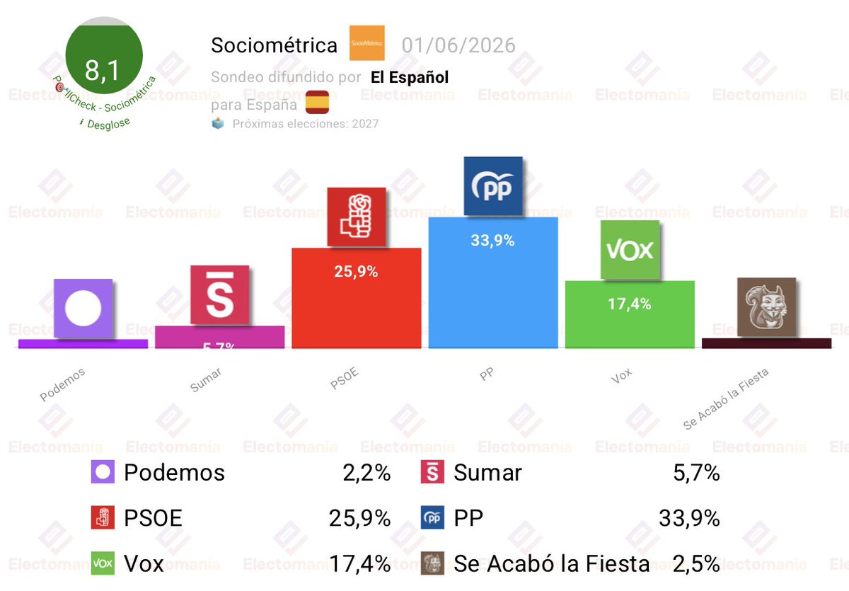 EM-electomania.es tweet media