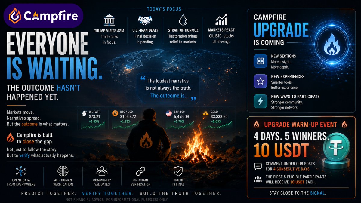 campfire_fun's tweet photo. Everyone is waiting for the final decision.

Markets are already reacting.

Oil moves.
BTC moves.
Narratives spread.
But the outcome hasn't happened yet.
—

That’s the difference between prediction and reality.

Campfire is built to close that gap.

Not just to follow the story.

But to verify what actually happens.

🔥 Major Campfire Upgrade Incoming

New sections.
New experiences.
New ways to participate.

And because our recent system upgrade temporarily interrupted the previous event...

🎁 Upgrade Warm-Up Event Returns
Starting today:
Comment under our posts for the next 4 consecutive days.

The first 5 eligible participants
will receive 10 USDT each. 🔥

Stay close to the signal.

#Crypto #Macro #AI #Signals