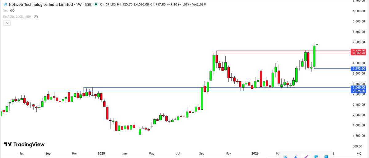 devanesachin's tweet photo. #NetwebTechnologyIndiaLTD CMP 4710

👉🏻 Breakout Levels 4385- 4485
👉🏻Weakness Below 3700

#PlanYourTrade #swingtrades #breakoutstcosk https://t.co/jziWyNtoBj