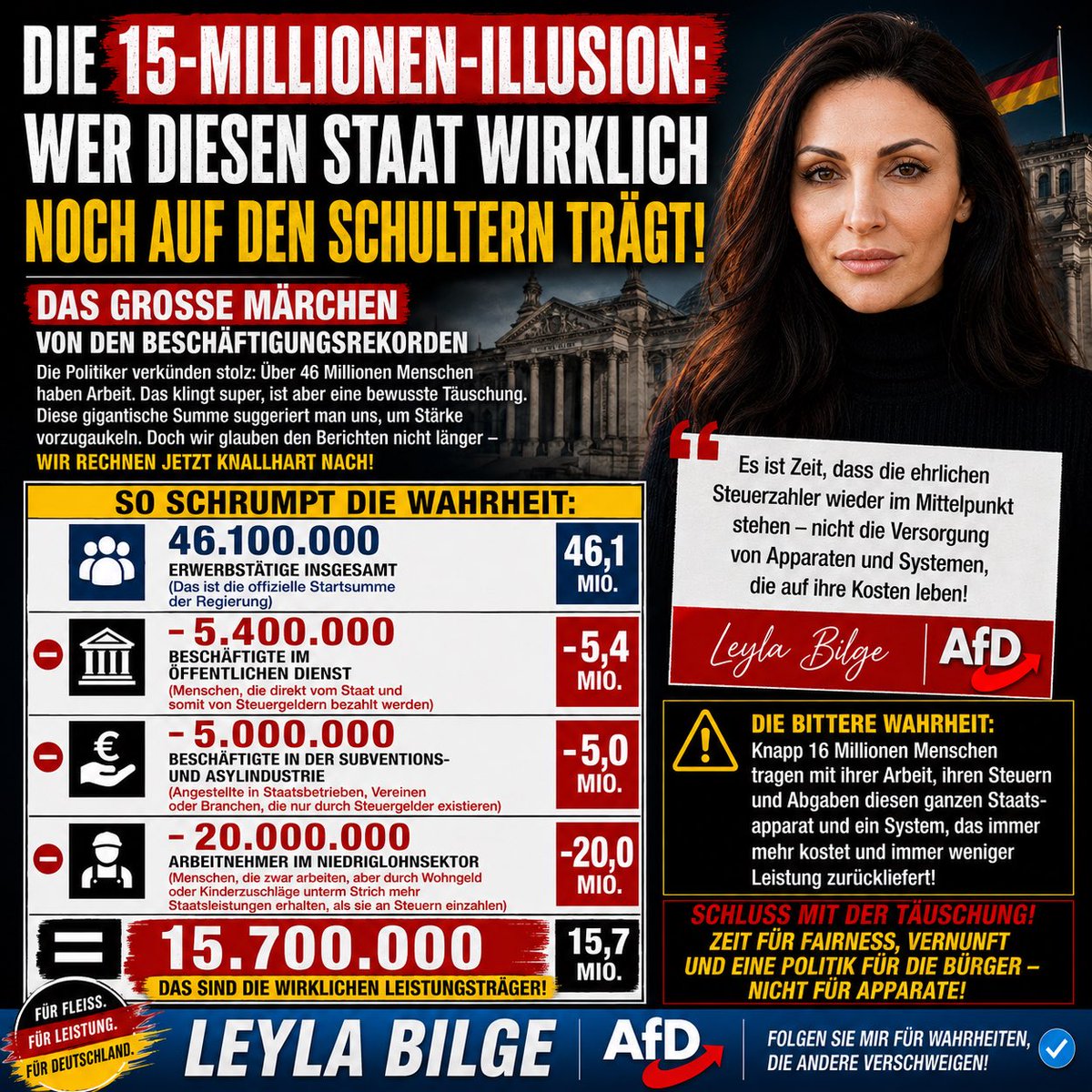 Eure_LeylaBilge's tweet photo. ‼️15 MILLIONEN HALTEN DEUTSCHLAND AM LAUFEN‼️

Wie lange geht das noch gut, bis der Esel 🫏 zusammenbricht?

Das große Märchen von den Beschäftigungsrekorden
Die Politiker verkünden stolz. 

Über 46 Millionen Menschen in Deutschland haben Arbeit. Das klingt super, ist aber eine bewusste Täuschung.

Diese gigantische Summe suggeriert man uns, um Stärke vorzugaukeln. 

Doch wir glauben den Berichten nicht länger – wir rechnen jetzt knallhart nach!

Wir listen mal auf, wie viele Menschen tatsächlich von diesem Geld leben und wie die Summe schrumpft, wenn man den Staatsapparat abzieht; 

46.100.000 Erwerbstätige insgesamt (Das ist die offizielle Startsumme der Regierung)

–  5.400.000 Beschäftigte im öffentlichen Dienst (Menschen, die direkt vom Staat und somit von Steuergeldern bezahlt werden)

–  5.000.000 Beschäftigte in der Subventions- und Asylindustrie (Angestellte in Staatsbetrieben, Vereinen oder Branchen, die nur durch Steuergelder existieren)

– 20.000.000 Arbeitnehmer im Niedriglohn und Teilzeitsektor (Menschen, die zwar arbeiten, aber durch Wohngeld oder Kinderzuschläge unterm Strich mehr Staatsleistungen erhalten, als sie an Steuern einzahlen)

Das ungeschönte Ergebnis❗️

Wer zieht die Karre wirklich?

Wenn wir diese Posten alle abziehen, bleibt am Ende des Rechenwegs die nackte Wahrheit übrig📌 

❗️Es sind gerade einmal rund 15.700.000 echte Nettosteuerzahler übrig❗️

Wer sind diese 15 Millionen Menschen?
Es sind die Facharbeiter, Handwerker, fleißigen Angestellten und kleinen Unternehmer in der freien Wirtschaft.

Diese kleine Gruppe erwirtschaftet das gesamte Geld. Sie schuften für die Pensionen der Beamten, die Gehälter der Politiker, das Bürgergeld für Millionen Nichtstuende und für die Milliarden-Geschenke in alle Welt.

Das System ist völlig kopflastig und bricht bald zusammen, weil der Esel unter der Last zusammenbricht. Schluss mit dem aufgeblähten Staat! Wir fordern die sofortige Entlastung der echten Arbeiter!

Jetzt lesen: Die ehrliche Abrechnung – Wer zahlt und wer kassiert wirklich?

Amtliche Nachweise und Grundlagen📌

Öffentlicher Dienst - Statistisches Bundesamt https://t.co/sVUFCr1Jh0

Erwerbstätige in Deutschland (Beschäftigung) - Statistisches Bundesamt https://t.co/F0SC9ujnjQ

Folgen Sie mir auf allen Kanälen und abonnieren Sie diesen Account, damit Sie keinen meiner Beiträge und keine wichtigen Enthüllungen mehr verpassen!

#LeylaBilge #AfD #Werte&Politik