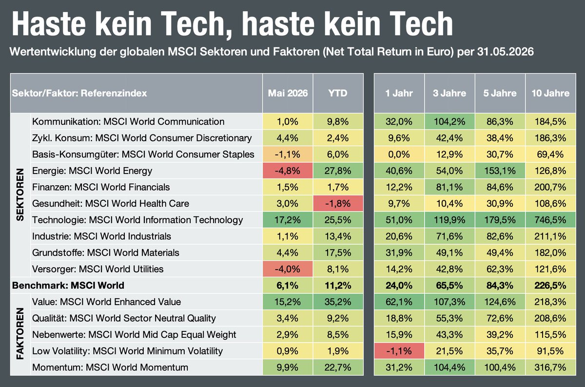 CWRoehl's tweet photo. Haste kein Tech, haste kein Tech: Wie sehr IT den Aktienmarkt zieht, sieht man hier – alle anderen globalen Sektoren sind im Mai schlechter gelaufen als der MSCI World.
Bei den Faktoren bleiben Value und Momentum das Maß der Dinge – wobei Value derzeit ja auch Momentum ist ;-) https://t.co/09Y62M1ygp