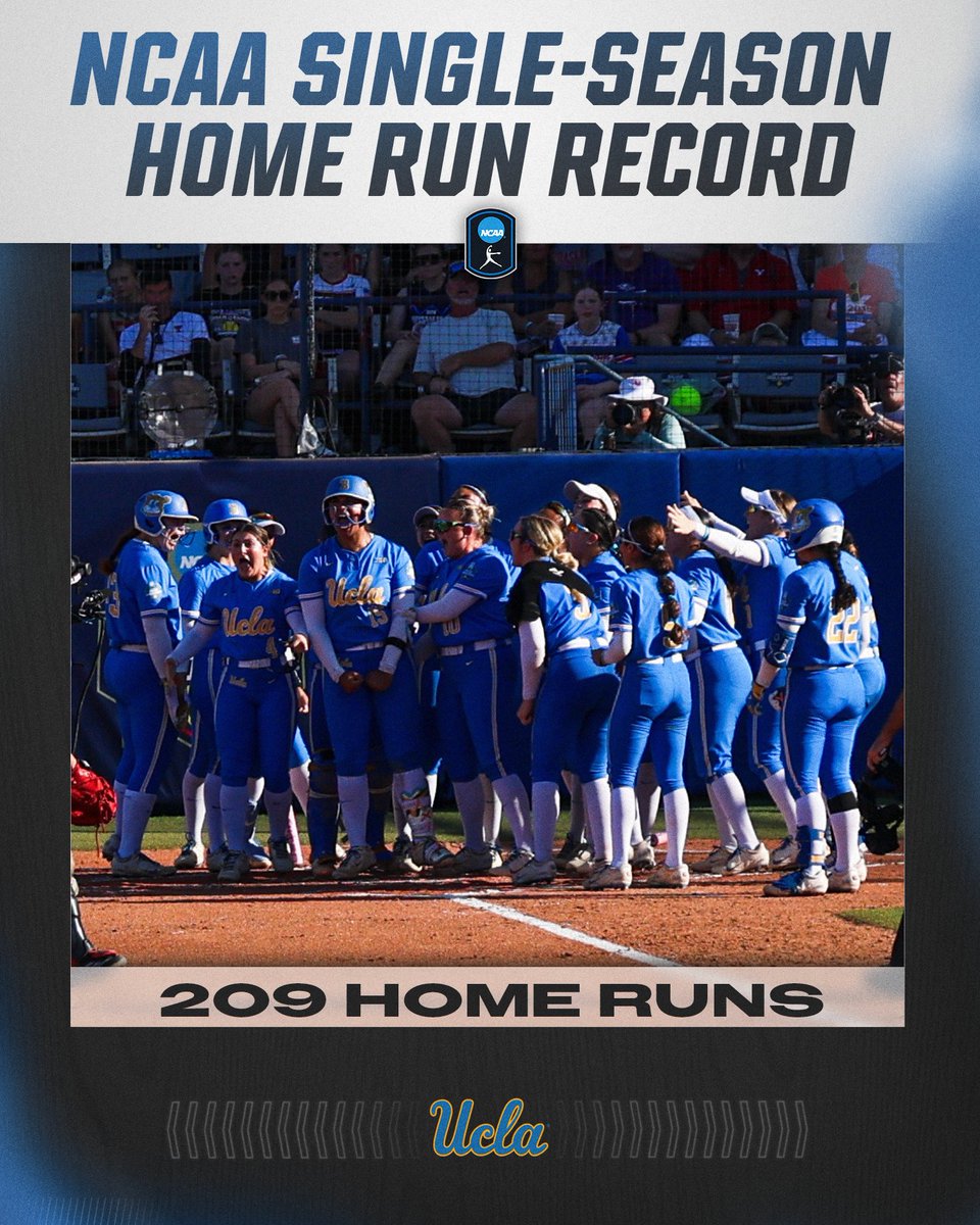 NCAASoftball's tweet photo. A record-breaking season for these Bruins 👏

@UCLASoftball breaks the #NCAASoftball single-season home run record with 209! https://t.co/sGrMDJsEDJ