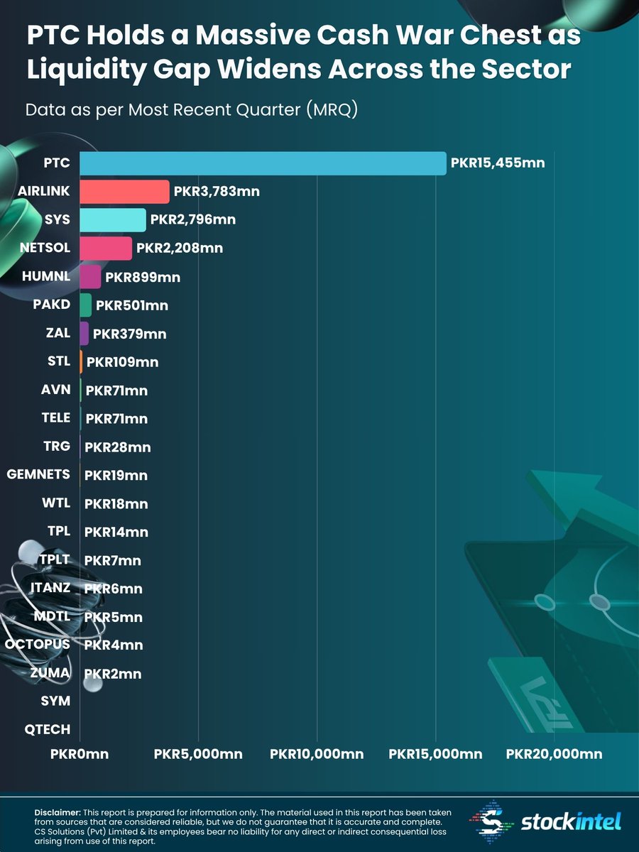 stock_intel's tweet photo. 📊 PTC Leads Sector Cash Holdings by a Wide Margin

PTC tops the sector with Rs. 15.5bn in cash and bank balances (MRQ), well ahead of AIRLINK, SYS, and NETSOL. While only a few companies hold sizeable cash reserves.

TRG—recently in focus due to a major shareholding development—remains in the middle of the pack with cash holdings of Rs. 28mn.

💡 For Data-Driven Insights, join our WhatsApp community:
👉 https://t.co/6tSEgtYZfz

💰 Start trading at #PSX https://t.co/3nwSUFYvUR🚀

#KSE100