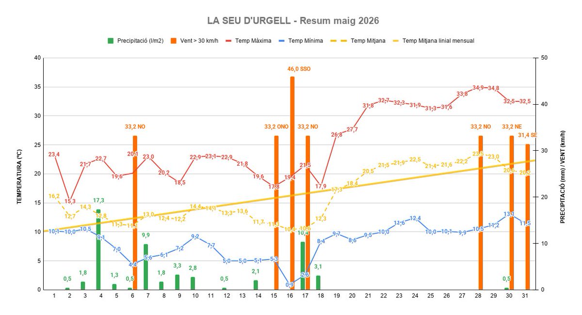 MeteoSeu's tweet photo. 📊Resum meteorològic maig 2026 de #laSeu zona bombers (1/2)
🌡️Mitjana de 16,2ºC (+2,7º vs mitjana 61-90 / +1,2º vs mitjana 91-20)
Mai 2025: 15,2ºC
Mai 2024: 15,1ºC  
Mai 2023: 14,3ºC  
Mai 2022: 17,9ºC  
Mai 2021: 15,0ºC https://t.co/KIZEEkwUxs
