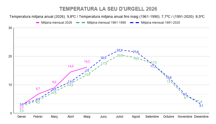 MeteoSeu's tweet photo. 📊Resum meteorològic maig 2026 de #laSeu zona bombers (1/2)
🌡️Mitjana de 16,2ºC (+2,7º vs mitjana 61-90 / +1,2º vs mitjana 91-20)
Mai 2025: 15,2ºC
Mai 2024: 15,1ºC  
Mai 2023: 14,3ºC  
Mai 2022: 17,9ºC  
Mai 2021: 15,0ºC https://t.co/KIZEEkwUxs