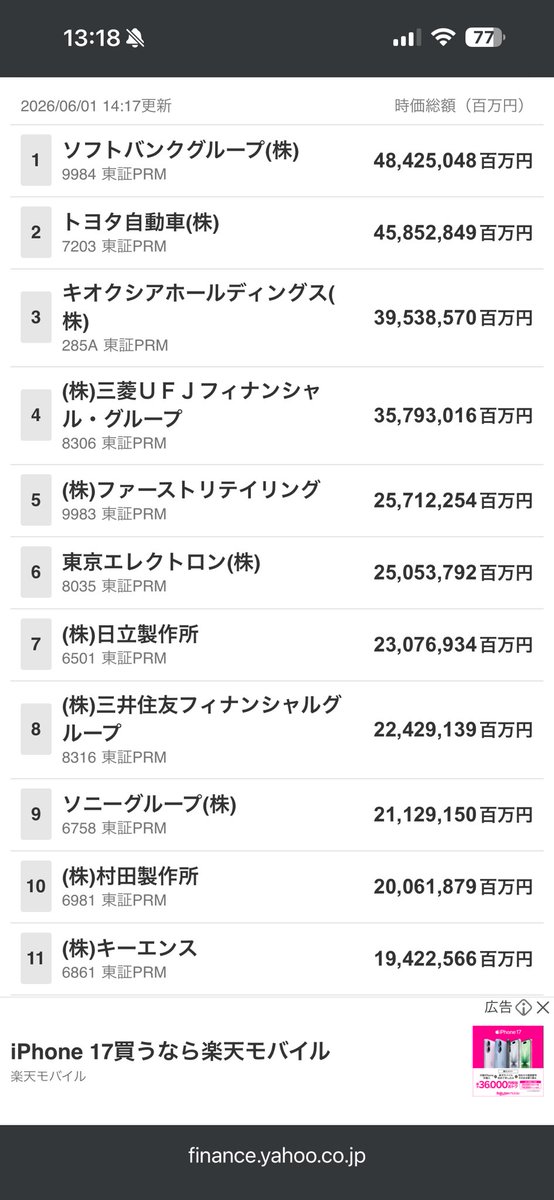 8valueactivist's tweet photo. SoftBank’s market cap: 48.4 trillion yen > Toyota’s market cap: 45.9 trillion yen. Never thought this could happen… https://t.co/zfdqFiVJIH