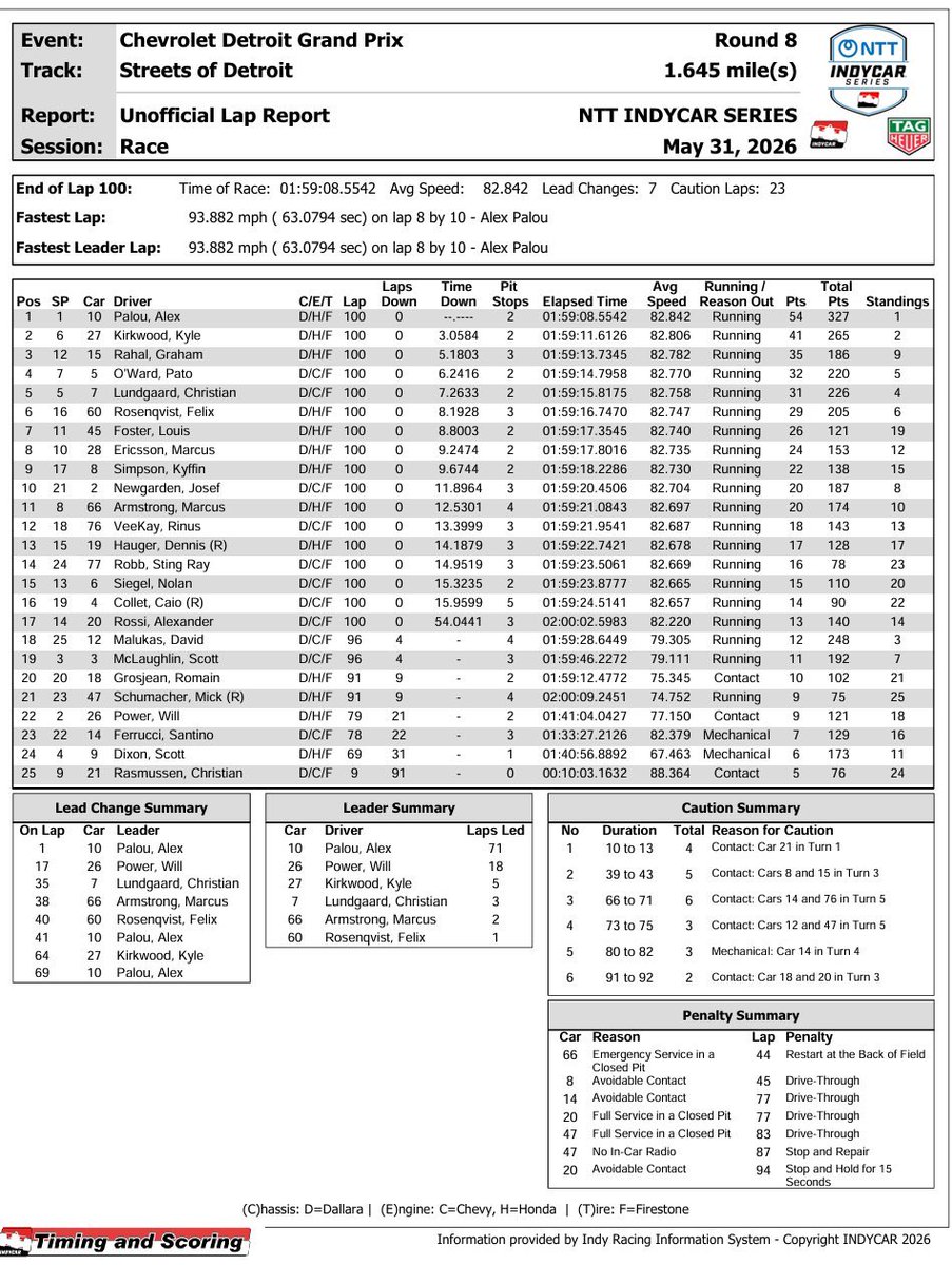 gefersonkern's tweet photo. Ainda dá para buscar?

Resultado do GP de Detroit e classificação da Fórmula Indy após 8/18 etapas em 2026

Próxima prova: GP de St. Louis, no OVAL e AO VIVO na Band no próximo domingo, 22h

#IndyNaBand https://t.co/1Jo80ivJoo