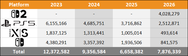 VGChartz's tweet photo. 2026 Worldwide Sales Comparison Charts Through April - Switch 2 vs PS5 vs Xbox Series vs Switch - https://t.co/tlHHdm4XrO https://t.co/48N1jrqbB5