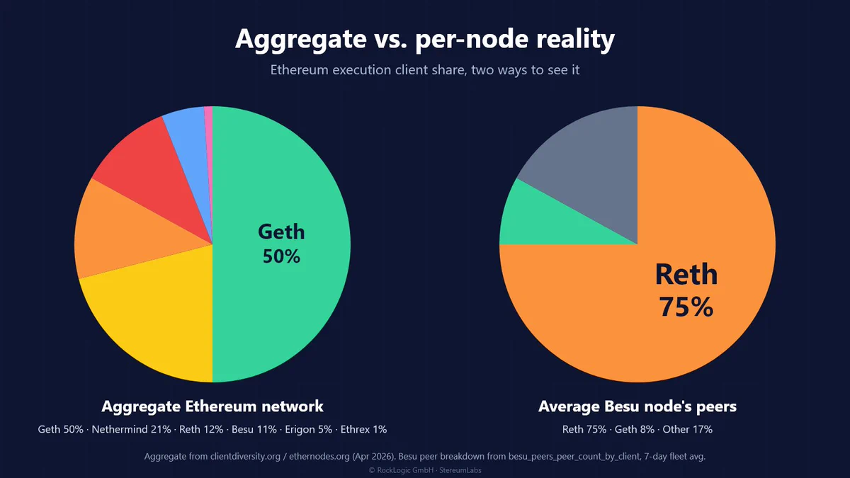 Two pie charts. Left "Aggregate Ethereum network": Geth 50%, Nethermind 21%, Reth 12%, Besu 11%, Erigon 5%, Ethrex 1%. Right "Average Besu node's peers": Reth 75%, Geth 8%, Other 17%. Reth is the same orange color in both pies — its 12% slice on the left becomes a 75% slice on the right.