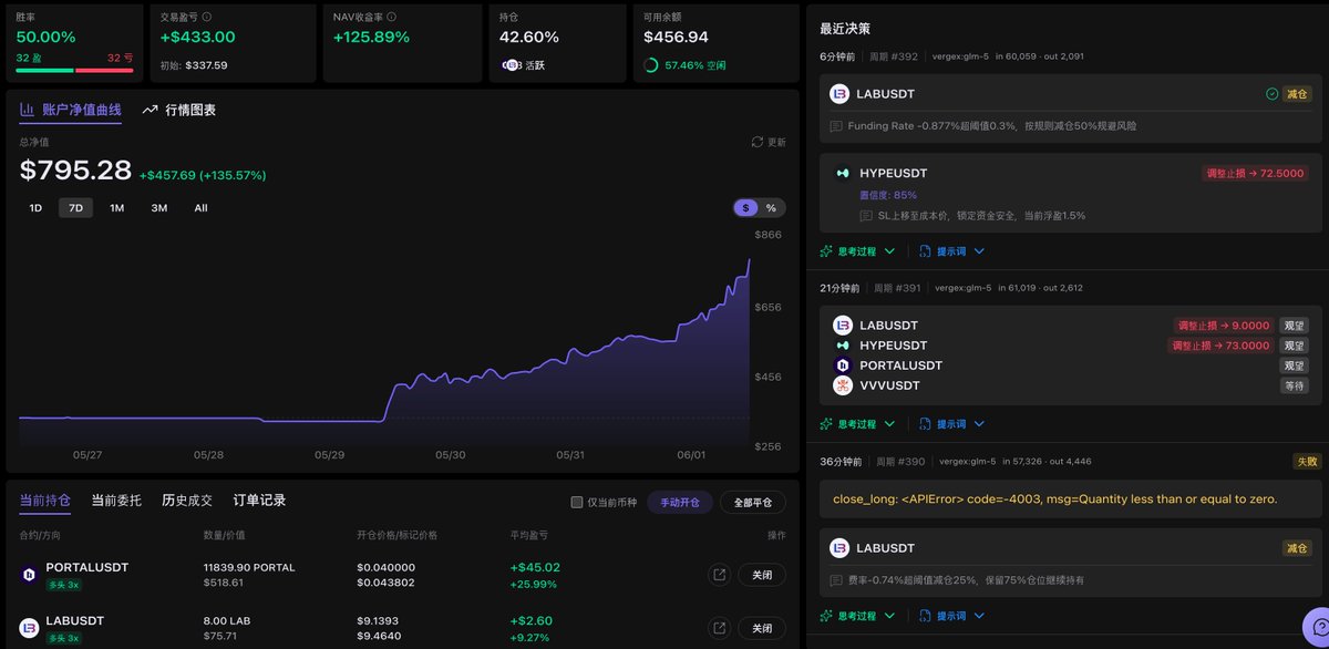samueldbtc's tweet photo. 跑了一个周末，收益来到了135%。
WorldClaw送的模型一天都撑不住，只送1刀还是太小气了。
改回zlm5，继续赚钱。 https://t.co/PnNDlZp9xL