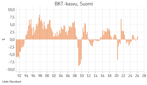 LippoSuominen's tweet photo. Se oli siinä. Lisämerkkejä ei enää tarvita, vaan Konsta Helenius vahvisti Suomen nousukauden alkaneen, kuten 90-luvullakin kävi!

Fun fact muuten, että Suomessa talous ei supistunut vuositasolla yhdelläkään kvartaalilla Q4/1993-Q3/2008 https://t.co/IyEdfS3mO7