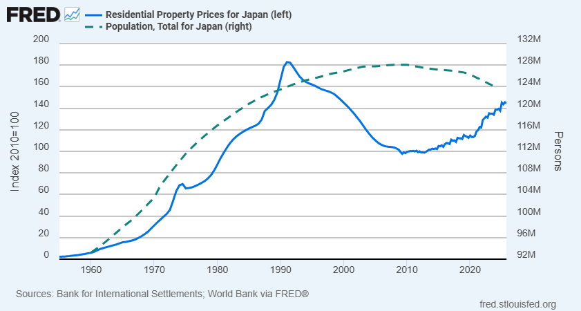 ulvy's tweet photo. Japan - Interesting graph.  House prices bottomed at peak population.    Population is trending down but house prices are trending up.  

 The house prices are not adjusted for inflation.  

With global money printing, I just don't see how house prices can drop long term. https://t.co/DQjXowHQAe