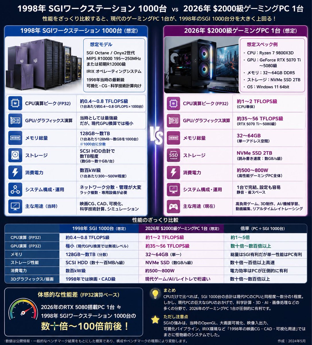 uiweo's tweet photo. @seki_seki_seki 今のPCとの性能比較(出典:ChatGPT)。今のハイエンドゲーミングPCのほうが、数十倍から数百倍速いらしい。 https://t.co/FNNlTYYgea