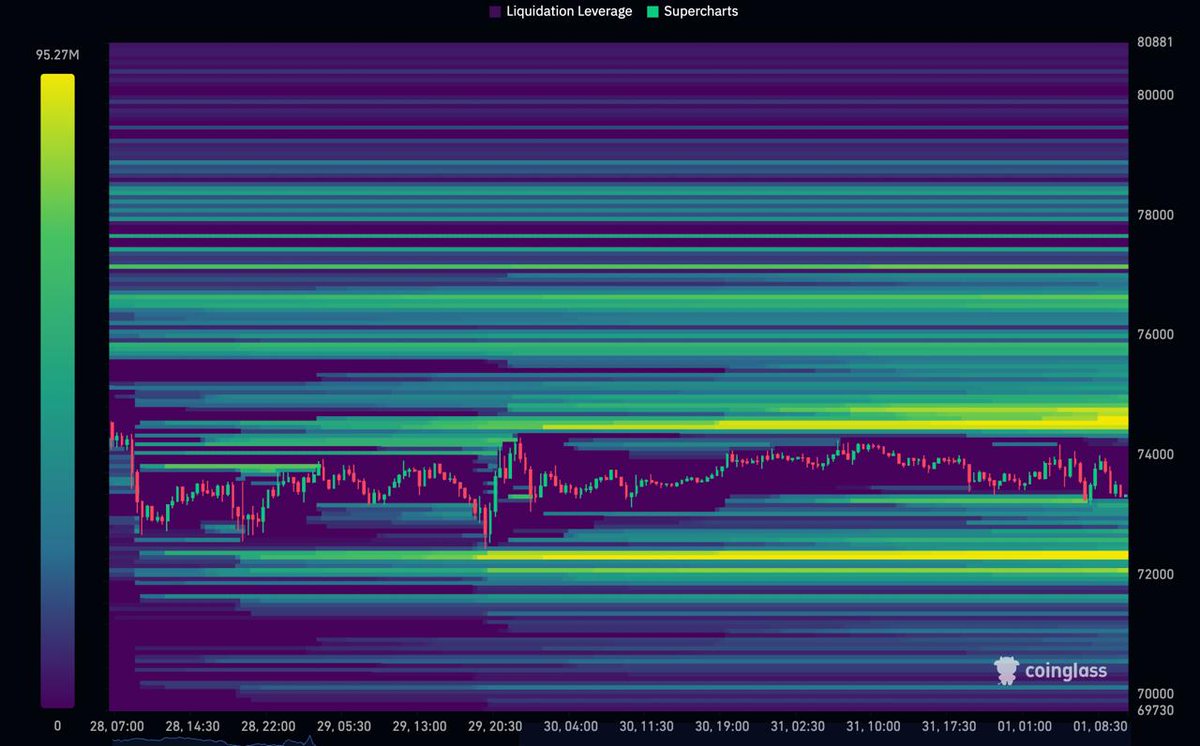 CoinSignals_'s tweet photo. 📊 Two key #BTC levels to watch :

$72k for Long and $75k for Short. https://t.co/lLmzr7tZRW