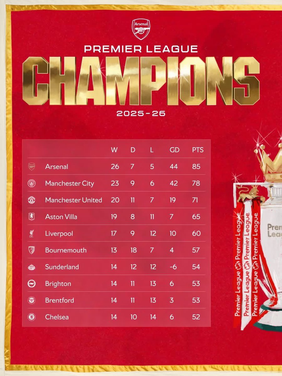 detta_kai's tweet photo. Arsenal Today. Arsenal Tomorrow. Arsenal Forever. ❤️

2025/26 Premier League Champions! 🥹🏆🥳🎉 https://t.co/DoYHmraFkq
