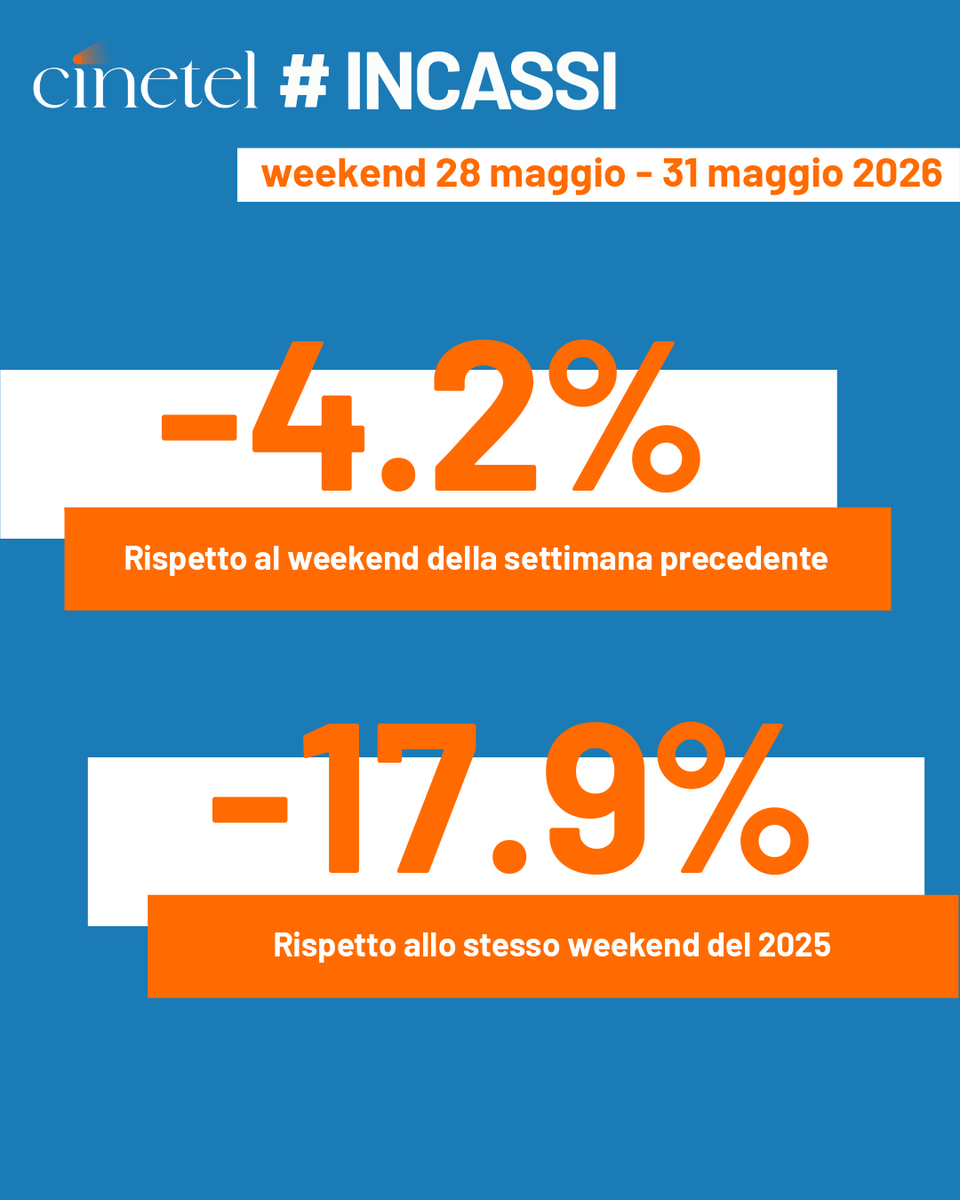 CinetelWeb's tweet photo. Top10 28-31/5/26 #BoxOfficeItalia #Cinetel
1 BACKROOMS €1526893
2 MICHAEL €576975
3 OBSESSION €568117
4 KILL BILL €532389
5 THE MANDALORIAN...€526207
6 IL DIAVOLO VESTE...€348848
7 AMARGA NAVIDAD €222546
8 TUNER €139108
9 INNAMORARSI E...€100089
10 KING MARRACASH €68648 https://t.co/5EI7dpSgtW