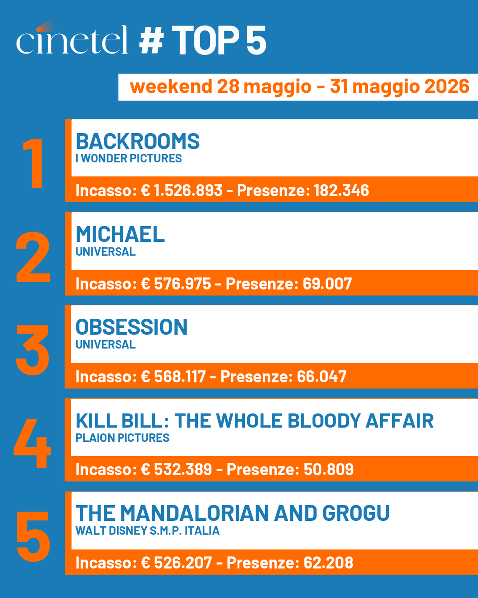 CinetelWeb's tweet photo. Top10 28-31/5/26 #BoxOfficeItalia #Cinetel
1 BACKROOMS €1526893
2 MICHAEL €576975
3 OBSESSION €568117
4 KILL BILL €532389
5 THE MANDALORIAN...€526207
6 IL DIAVOLO VESTE...€348848
7 AMARGA NAVIDAD €222546
8 TUNER €139108
9 INNAMORARSI E...€100089
10 KING MARRACASH €68648 https://t.co/5EI7dpSgtW
