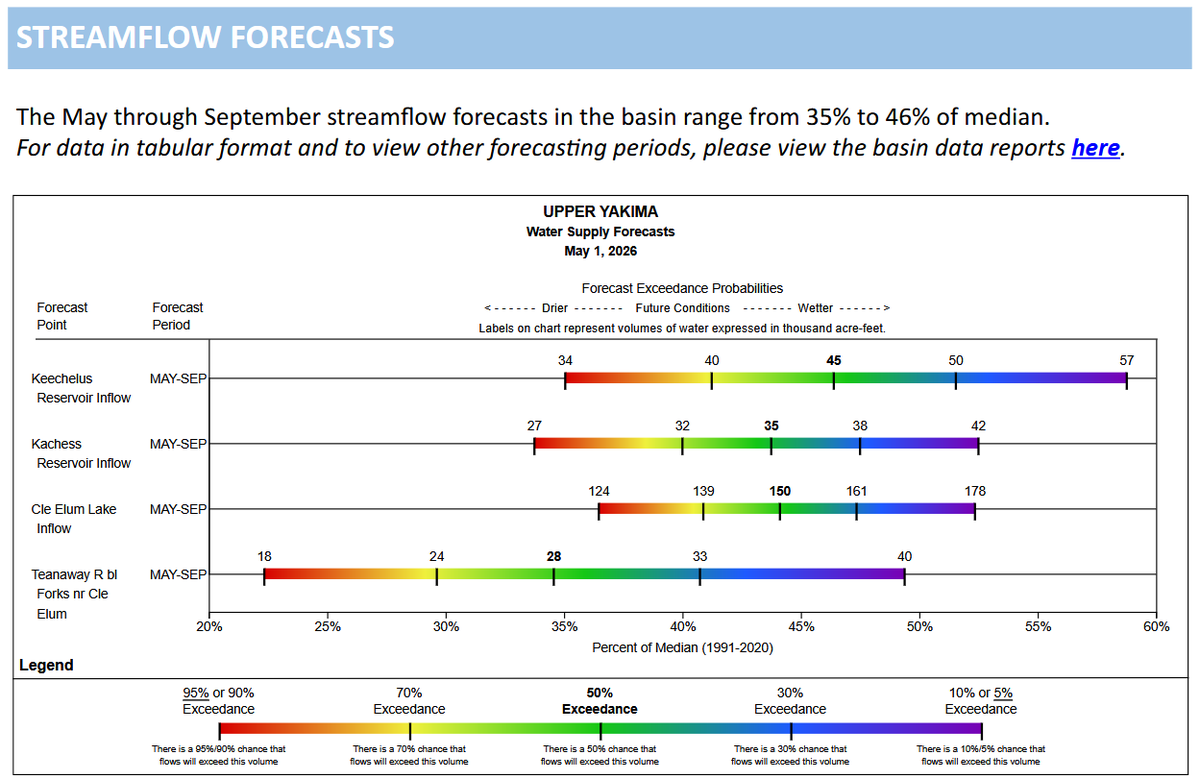 Pyth_of_Samos's tweet photo. @JimWalshLD19 As of May 1, WA Dept of Ecology was showing snowpack at 16% of median (1/6th of normal) in Upper Yakama Basin, which meant that stream flows in August were projected to be very low in August, ranging between of 1/3 to 1/2 of a typical year. That is drought-like conditions. https://t.co/zFcT5C4PpP