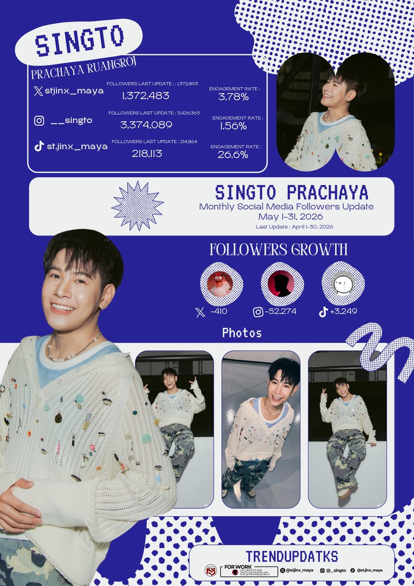 TrendUpdateKS's tweet photo. #KristSingtoSocialMediaStats 📈 

#KristSingto Monthly Results of Social Media followers Update and Engagement  Rate  📉

last followers update  results :  April 1-30, 2026 

Latest Followers Update Results  :  May 1-31, 2026 

KRIST SOCIAL MEDIA 

Followers Growth 
IG : (-44,945 Followers)
X : (+1,439 Followers)
TIKTOK : (+3,396 Followers)

SINGTO SOCIAL MEDIA

Followers Growth 
IG : (-52,274 Followers)
X :( -410 Followers)
TIKTOK : (+3,249 Followers)

KINGMAN SOCIAL MEDIA 

Followers Growth 
IG : (+17,413 Followers)
X :(+5,422 Followers)
TIKTOK : (+18,569 Followers)

#ทีมพีรญา  #คริสสิงโต #สมุนจ้าวป่า  #SingtoPrachaya #ยูยู่ของคุณพี  #KristPerawat 
#KINGMAN #เจ้าหนูคิงแมน