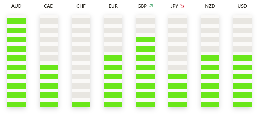 TradingPuzzles's tweet photo. 🔈The Strongest And Weakest Currencies at the Opening of the London Trading Session
🔴AUD is the strongest
🔴CHF is the weakest
https://t.co/CJ83kRdkJi
#forex, #forextrading #ForexMarket #forexsignals #forextips #forexeducation https://t.co/0crDJsAJUm
