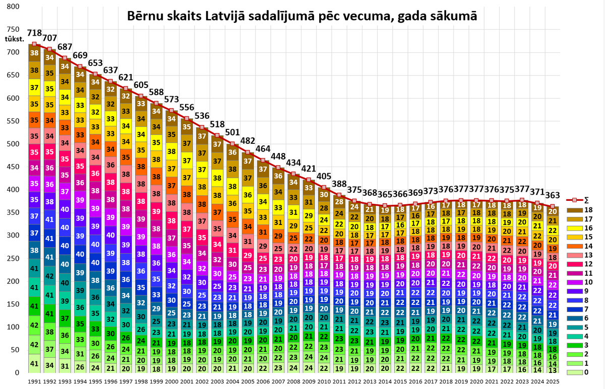 J_Hermanis's tweet photo. Bērnu 🧒👧 skaits Latvijā 🇱🇻 turpina samazināties.
2025.gada sākumā to bija tikai 363 tūkstoši.
Šonedēļ publiskos 2026.gada sākuma datus, kuri zemās dzimstības dēļ būs noslīdējuši jau zem 360 tūkstošiem. https://t.co/zUKJJYMpDA