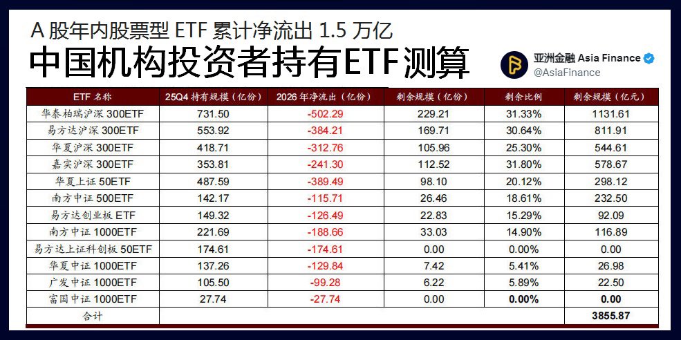 AsiaFinance's tweet photo. 就在刚刚，A股股票型ETF累计净流出1.5万亿。其中，沪深300ETF年初至今就净流出8054亿。国家队剩余持仓为3856亿，以沪深300ETF为主，剩余3067亿元。导致这一庞大体量净流出的核心原因：中央汇金等国家队，获利了结与份额赎回。A股和房地产要良性发展，还是要对外资的开放？对于A股的个股，因为并不持有，所以也几乎不评论。不过，对中国经济的未来，还是充满希望的。未来的世界，还是中国+美国，双巨头竞争与合作，而且互补>竞争。