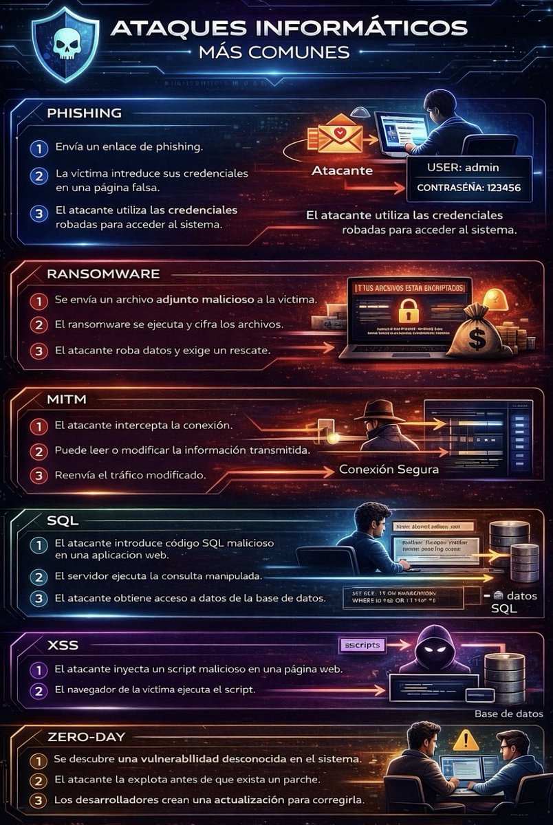 CCompomix's tweet photo. Diccionario básico de #Ciberseguridad en una sola imagen.

Entender el funcionamiento de ataques como SQL 'Injection' o XSS es el primer paso para proteger cualquier infraestructura.#CyberSecurity #SeguridadDigital #ProteccionDeDatos #InfoSec https://t.co/MUaD3VNVDk