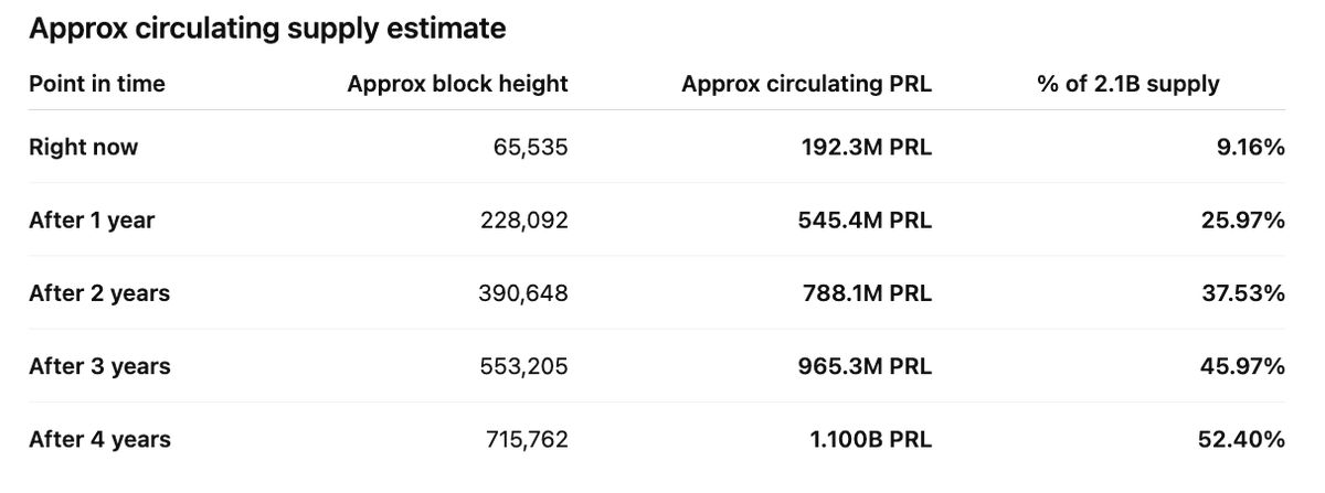 fitzhere9's tweet photo. @BassManTV This is incorrect. Here's the $PRL supply estimate. @OnchainIns5699 numbers are Y2. https://t.co/Nrns8sGyHW