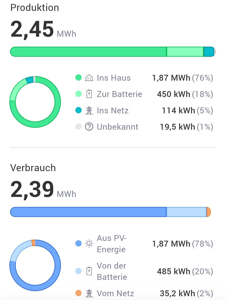 kellermining's tweet photo. Der Mai hatte es produktionstechnisch echt in sich!

Der einzige Wermutstropfen waren die katastrophalen Werte an der Strombörse.

Nur 114 kWh wurden ins Netz eingespeist. Der Rest wurde via Mining verwertet.

Wie sah eure Prodktion aus? Hatte nur ich einen lokalen Ausreiser? https://t.co/J47ExZoUbh