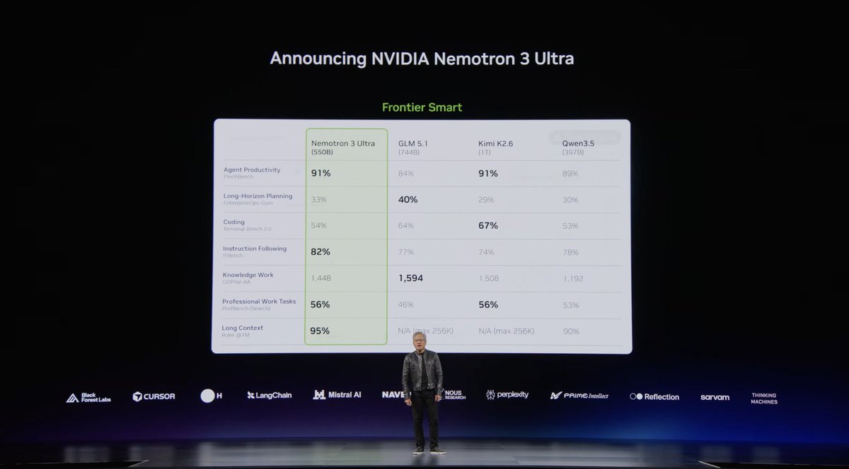 PrimeIntellect's tweet photo. Nemotron 3 Ultra is coming 💚

Frontier smart
5X faster
30% cheaper 

Proud to be part of the coalition https://t.co/VhbTXmiKjj